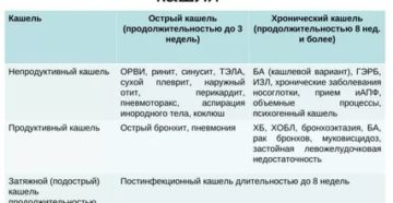 Бронхит 3 недели, кашель сухой