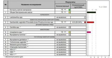 Уреаплазма по фемофлор скрин во время беременности
