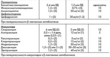 Можно ли сократить дозу антибиотиков?