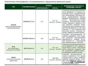 Полиморфизм генов тромбофилии при беременности