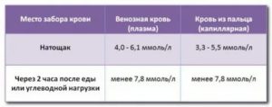 Глюкоза венозной крови 5,94 у ребенка. Опасно?