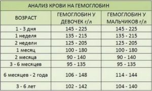 Пониженный гемоглобин у 3 месячного ребенка