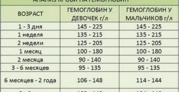 Пониженный гемоглобин у 3 месячного ребенка