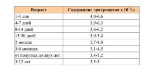 Немного повышены эритроциты у ребенка