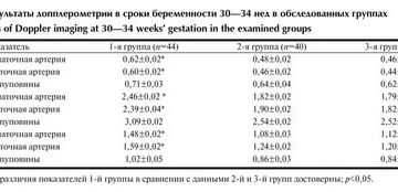 Маточные артерии повышены