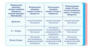 Прививка после 3 лет акдс или пентаксим