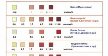 Кетоны в моче 20 мг/дл