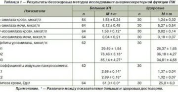 Повышен алт94, аст95, фиброскан Ф3,.альфа амилаза 123, альфа амилаза мочи 45