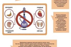 Можно ли курить кальян при проблемах с пищеводом?