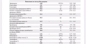 Повышенное соэ, моноциты и температура 37.2