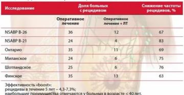 Плохие анализы после лучевой терапии