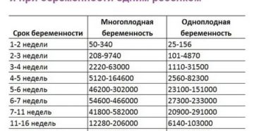 Хгч 55 при беременности