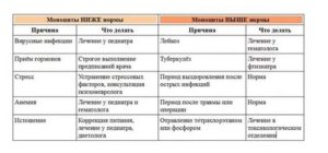 Понижены моноциты