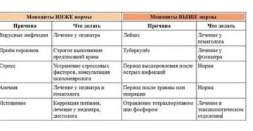 Понижены моноциты