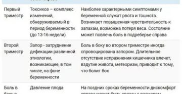 Болит правый бок при беременности