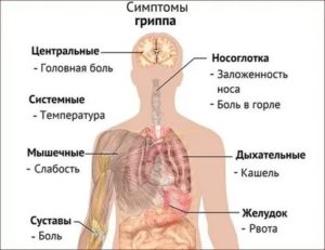 Простуда, болит голова, горло, ломит тело