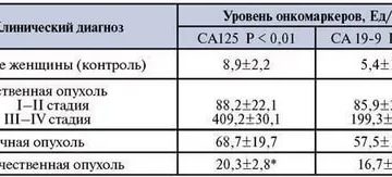 Повышены СА 125 и Са 19-9