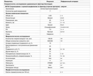Расшифровка спермограммы - Жизнеспособность сперматозоидов 0%