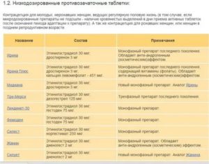 Какие противозачаточные таблетки пить при гипертонии