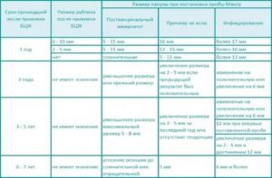 Прививки и манту в первый раз в 4 года