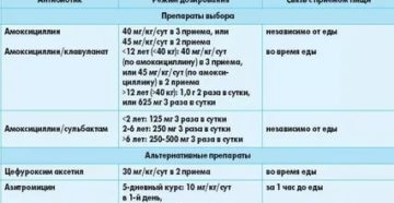 Повторный прием антибиотика