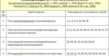 Насколько опасен ВПЧ 39, 44, 66 типов?