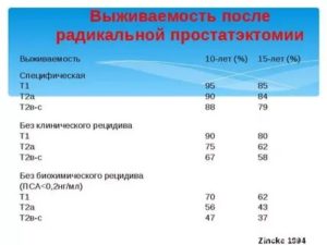 ПСА после удаления рака простаты 2 степени