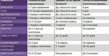 Как долго будут продолжаться орви, после мононуклеоза у ребенка