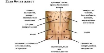 Непроходящие боли внизу живота
