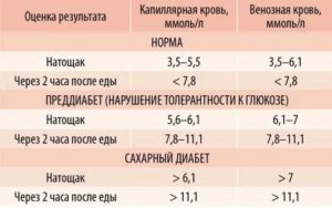 Повышается уровень сахара в крови после еды