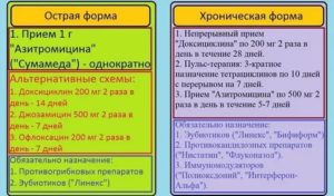 Лечение персистирующего хламидиоза