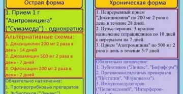 Лечение персистирующего хламидиоза