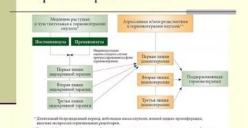 Гормонотерапия при раке молочной железы