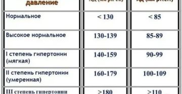 Давление 130 на 20 неделе беременности