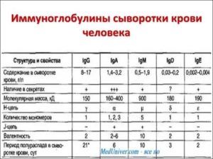 Понижены иммуноглобулины A и G у ребенка