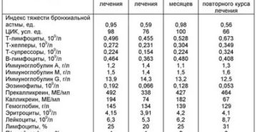 Бронхиальная астма, расшифровка показателей крови