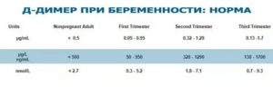 Д-димер в третьем триместре