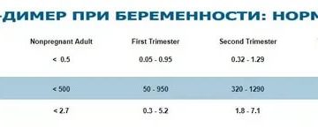 Д-димер в третьем триместре Д-димер в третьем триместре