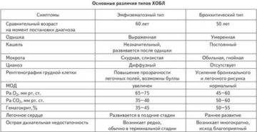 ХОБЛ 4 стадии, Эмфизема, Пневмосклероз, Дн-2, Хроническое лег. Сердце