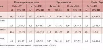 Гомоцистеин 16,6 у ребенка - это норма?