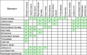 Совместимы ли между собой препараты?