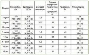 Понижен гемоглобин и повышены ретикулоциты