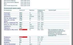 Понижены лейкоциты, нейтрофилы и повышены лимфоциты, моноциты