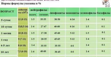 Повышены лимфоциты в крови у подростка 15 лет