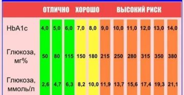 Гемоглобин и показатели сахара в крови это одно и тоже?