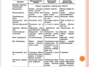 Крапивница и патология желчного пузыря взаимосвязь