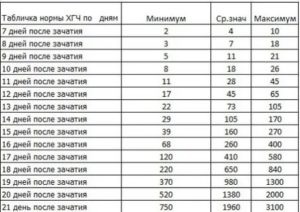 Уровень ХГЧ после чистки