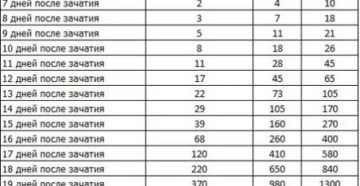Уровень ХГЧ после чистки