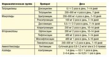 Хронический уреаплазмоз и хламидиоз