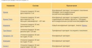 Противозачаточные таблетки Мидиана как безопасно бросить их употреблять